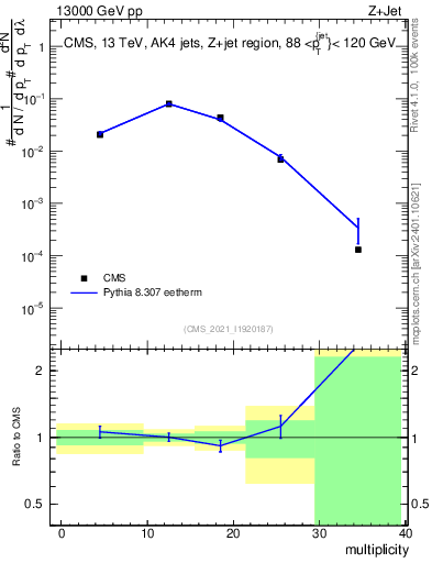 Plot of j.mult in 13000 GeV pp collisions