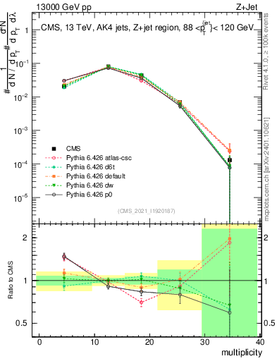 Plot of j.mult in 13000 GeV pp collisions