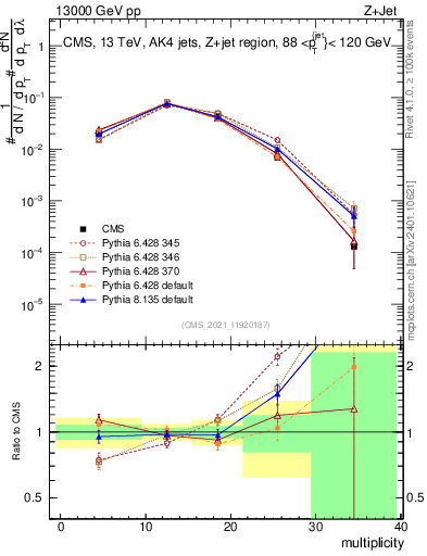 Plot of j.mult in 13000 GeV pp collisions