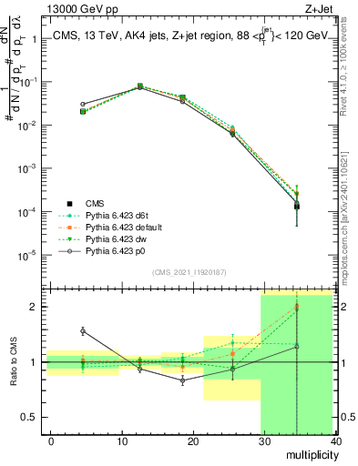 Plot of j.mult in 13000 GeV pp collisions