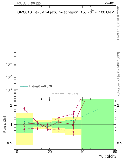 Plot of j.mult in 13000 GeV pp collisions