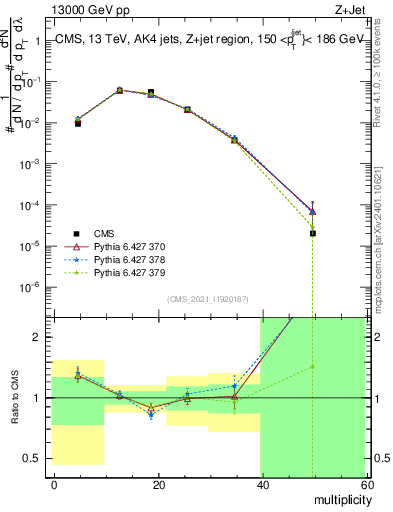 Plot of j.mult in 13000 GeV pp collisions
