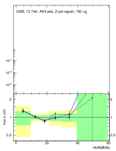 Plot of j.mult in 13000 GeV pp collisions