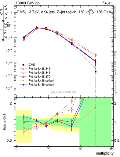 Plot of j.mult in 13000 GeV pp collisions