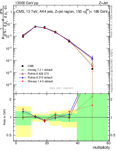 Plot of j.mult in 13000 GeV pp collisions