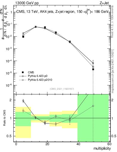 Plot of j.mult in 13000 GeV pp collisions