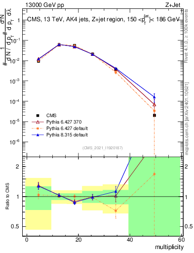 Plot of j.mult in 13000 GeV pp collisions