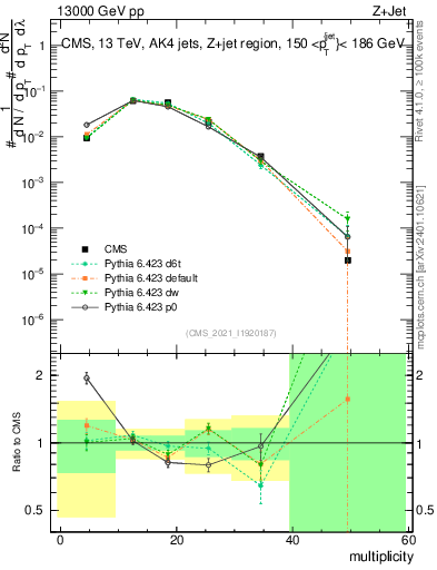 Plot of j.mult in 13000 GeV pp collisions