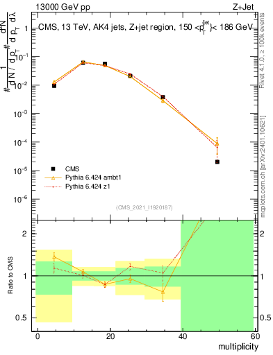 Plot of j.mult in 13000 GeV pp collisions
