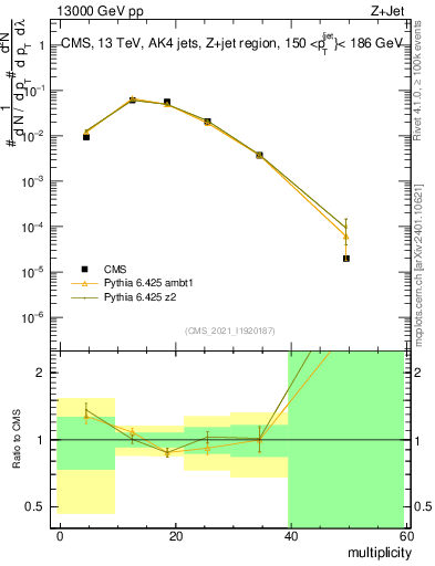 Plot of j.mult in 13000 GeV pp collisions