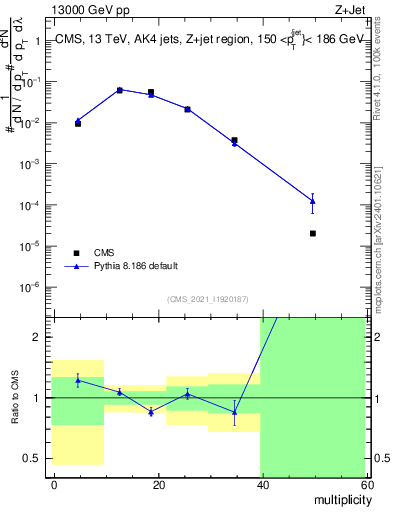 Plot of j.mult in 13000 GeV pp collisions