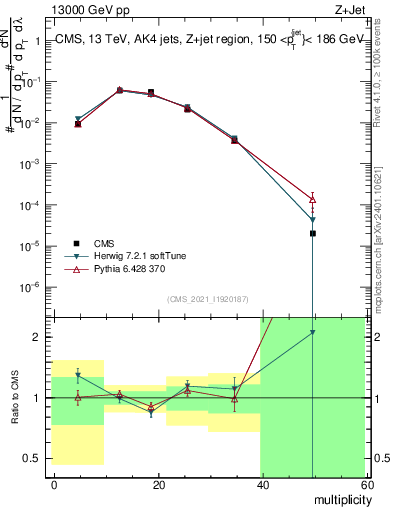 Plot of j.mult in 13000 GeV pp collisions