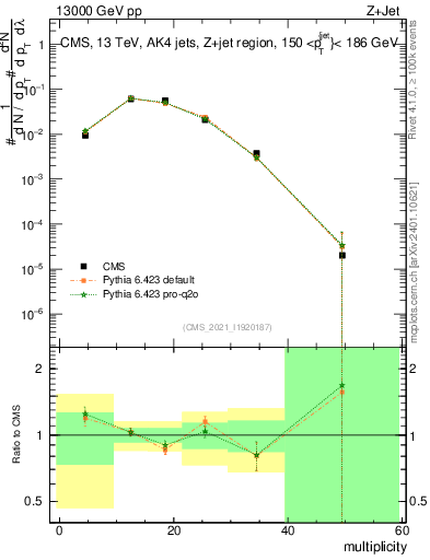 Plot of j.mult in 13000 GeV pp collisions