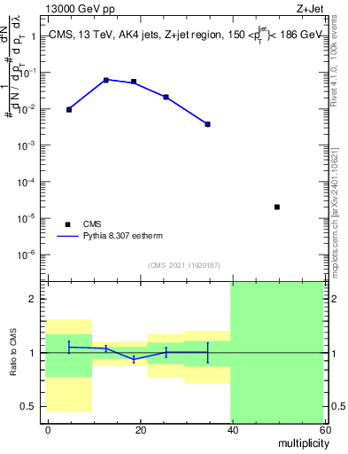 Plot of j.mult in 13000 GeV pp collisions