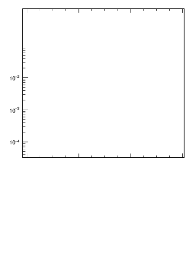 Plot of j.mult in 13000 GeV pp collisions