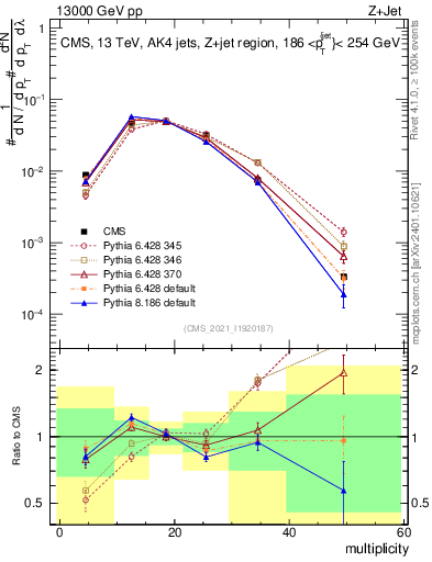 Plot of j.mult in 13000 GeV pp collisions