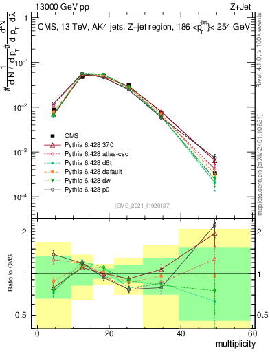 Plot of j.mult in 13000 GeV pp collisions