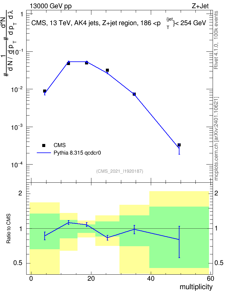Plot of j.mult in 13000 GeV pp collisions