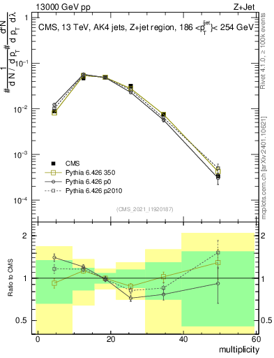 Plot of j.mult in 13000 GeV pp collisions