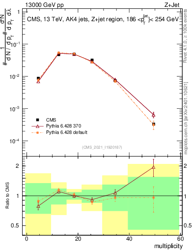 Plot of j.mult in 13000 GeV pp collisions