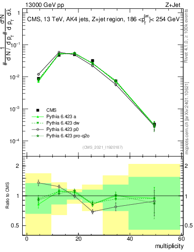 Plot of j.mult in 13000 GeV pp collisions