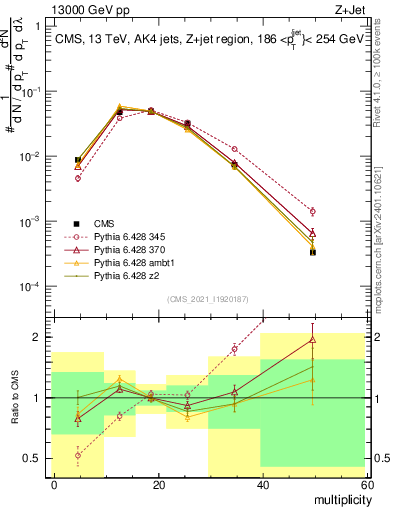 Plot of j.mult in 13000 GeV pp collisions