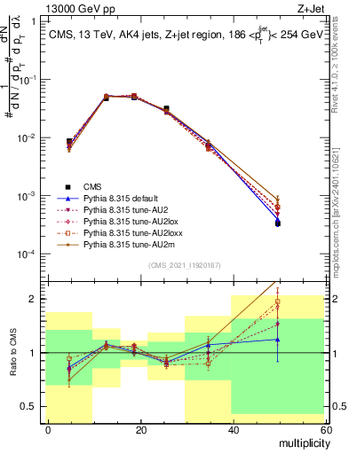 Plot of j.mult in 13000 GeV pp collisions