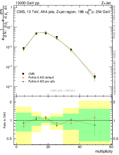 Plot of j.mult in 13000 GeV pp collisions