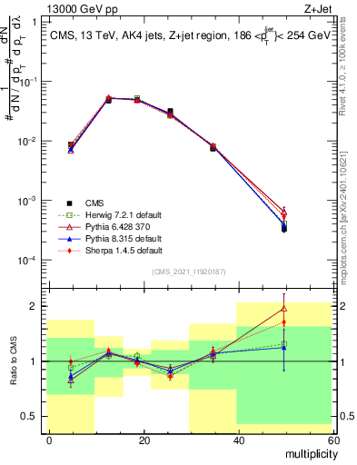 Plot of j.mult in 13000 GeV pp collisions