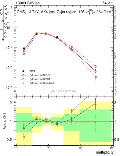 Plot of j.mult in 13000 GeV pp collisions