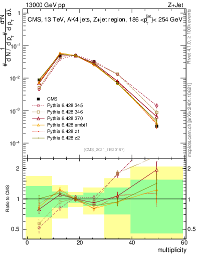 Plot of j.mult in 13000 GeV pp collisions