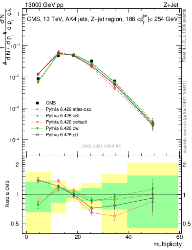 Plot of j.mult in 13000 GeV pp collisions
