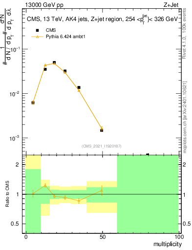 Plot of j.mult in 13000 GeV pp collisions