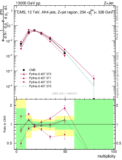 Plot of j.mult in 13000 GeV pp collisions