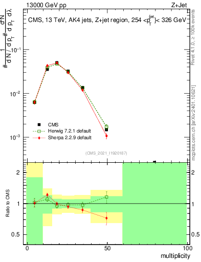 Plot of j.mult in 13000 GeV pp collisions