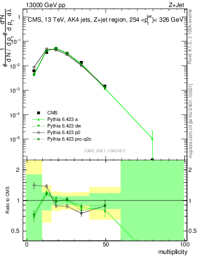 Plot of j.mult in 13000 GeV pp collisions