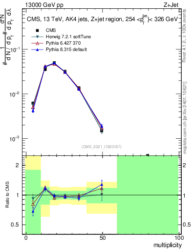Plot of j.mult in 13000 GeV pp collisions