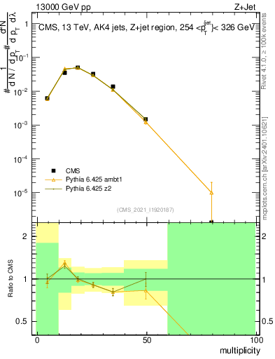 Plot of j.mult in 13000 GeV pp collisions