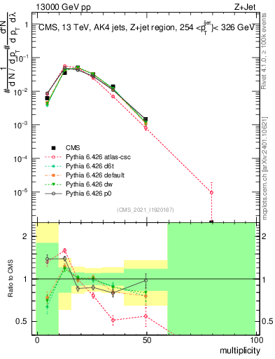 Plot of j.mult in 13000 GeV pp collisions