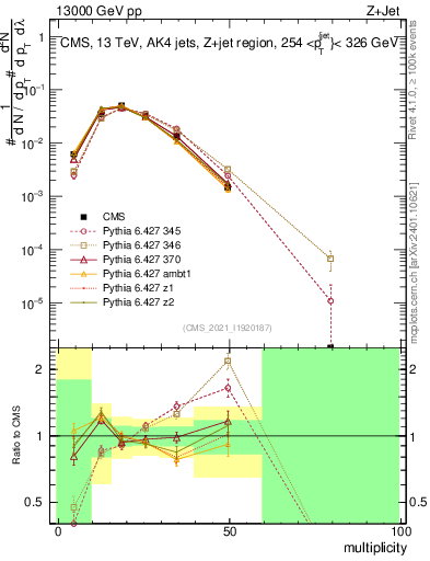 Plot of j.mult in 13000 GeV pp collisions
