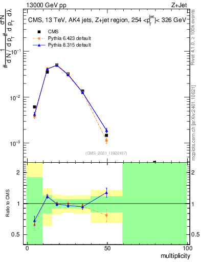 Plot of j.mult in 13000 GeV pp collisions