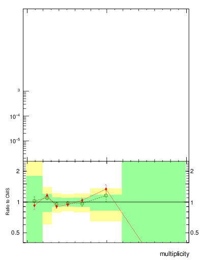 Plot of j.mult in 13000 GeV pp collisions