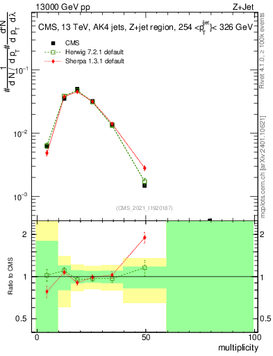Plot of j.mult in 13000 GeV pp collisions