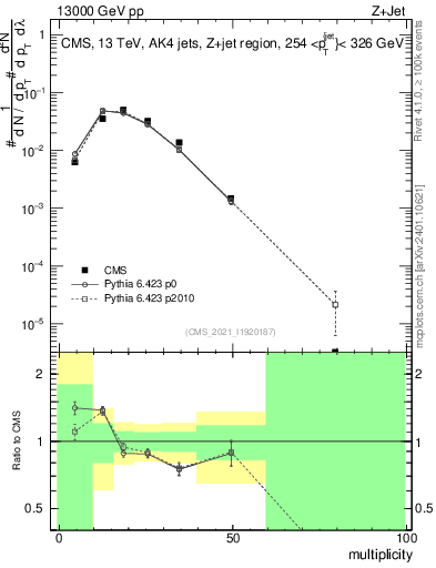 Plot of j.mult in 13000 GeV pp collisions