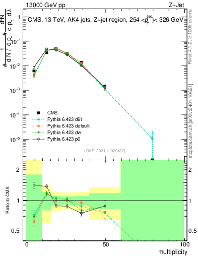 Plot of j.mult in 13000 GeV pp collisions