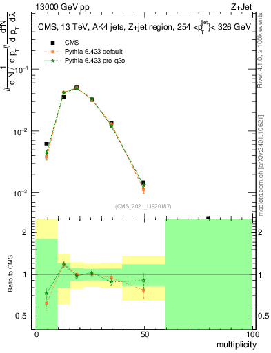 Plot of j.mult in 13000 GeV pp collisions