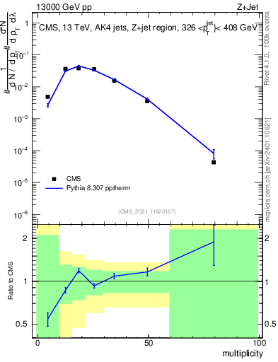 Plot of j.mult in 13000 GeV pp collisions