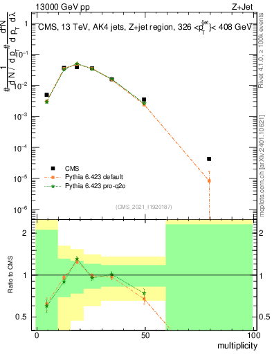 Plot of j.mult in 13000 GeV pp collisions