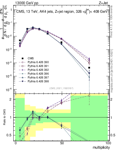 Plot of j.mult in 13000 GeV pp collisions