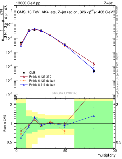 Plot of j.mult in 13000 GeV pp collisions